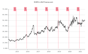 Comment acheter des actions de Shenandoah Telecommunications Company (SHEN), Guide