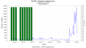 Comment acheter des actions d'Asteria de l'Est (EATR) - Guide du didacticiel