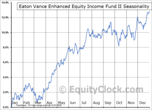 Comment acheter des actions Eaton Vance Enhanced Equity Income Fund II (EOS)