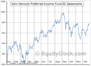 Comment acheter des actions du John Hancock Preferred Income Fund III (HPS) | Guider