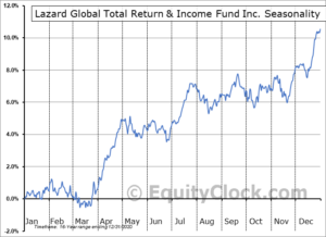 Comment acheter des actions de Lazard Global Total Return and Income Fund (LGI), tutoriel expliqué