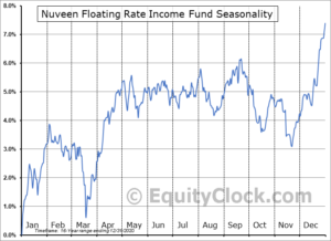 Vous souhaitez acheter des actions Nuveen Floating Rate Income (JRO) - Expliqué