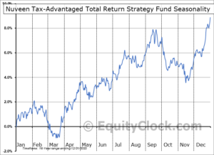 Comment acheter des actions Nuveen Total Return Strategy Fund (JTA) fiscalement avantageuses, étape par étape