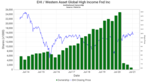 Découvrez comment acheter des actions du Western Asset Global High Income Fund (EHI). Tutoriel