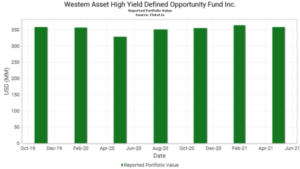 Comment acheter des actions Western Asset High Yield Defined (HYI) Explication du didacticiel